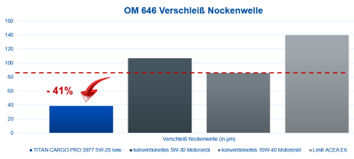 Fuchs-Cargo-Pro-3977-OM646-verschleiss-Nockenwelle